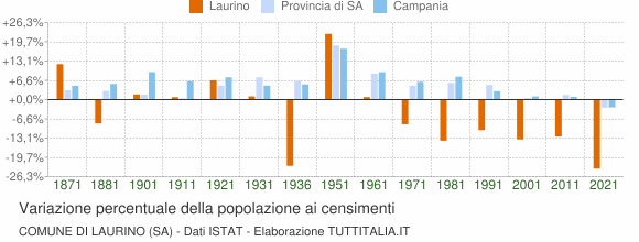 Grafico variazione percentuale della popolazione Comune di Laurino (SA)