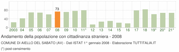Grafico andamento popolazione stranieri Comune di Aiello del Sabato (AV)