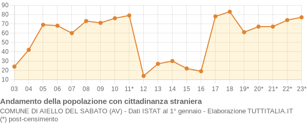 Andamento popolazione stranieri Comune di Aiello del Sabato (AV)