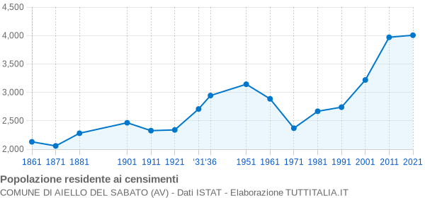 Grafico andamento storico popolazione Comune di Aiello del Sabato (AV)