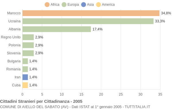 Grafico cittadinanza stranieri - Aiello del Sabato 2005