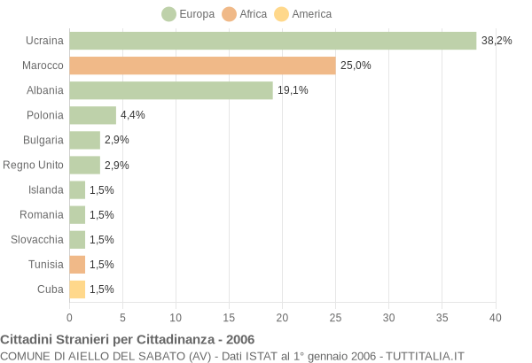 Grafico cittadinanza stranieri - Aiello del Sabato 2006