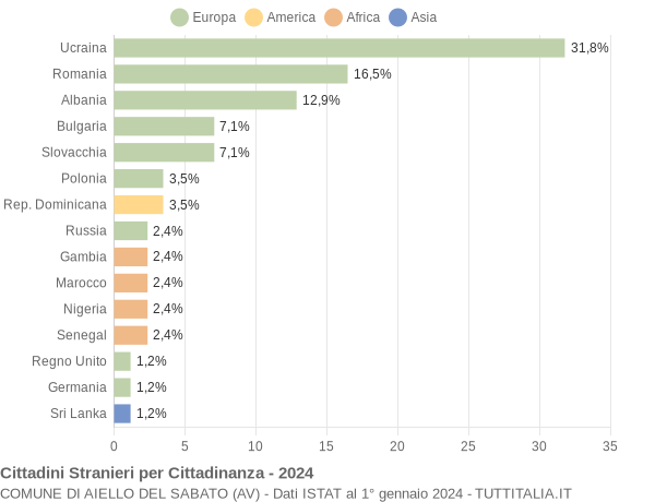 Grafico cittadinanza stranieri - Aiello del Sabato 2024