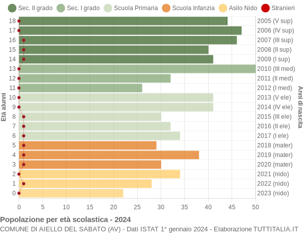 Grafico Popolazione in età scolastica - Aiello del Sabato 2024