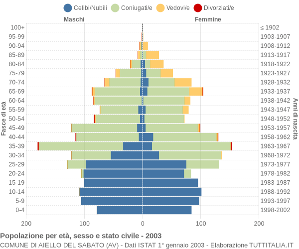 Grafico Popolazione per età, sesso e stato civile Comune di Aiello del Sabato (AV)