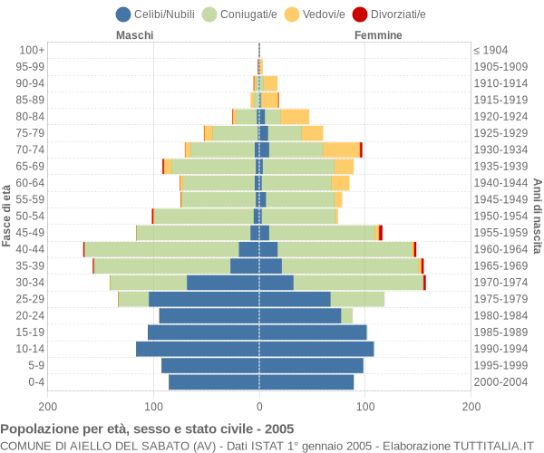 Grafico Popolazione per età, sesso e stato civile Comune di Aiello del Sabato (AV)