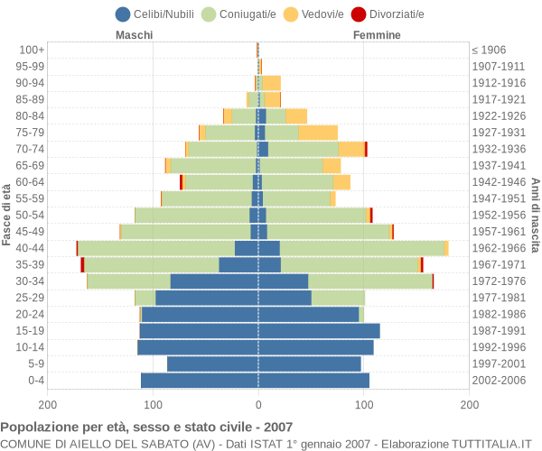 Grafico Popolazione per età, sesso e stato civile Comune di Aiello del Sabato (AV)