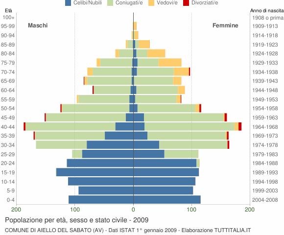 Grafico Popolazione per età, sesso e stato civile Comune di Aiello del Sabato (AV)