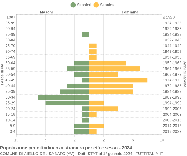 Grafico cittadini stranieri - Aiello del Sabato 2024