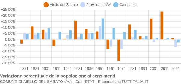 Grafico variazione percentuale della popolazione Comune di Aiello del Sabato (AV)