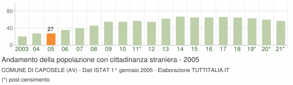 Grafico andamento popolazione stranieri Comune di Caposele (AV)
