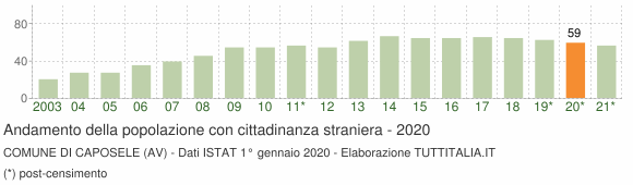 Grafico andamento popolazione stranieri Comune di Caposele (AV)