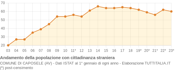 Andamento popolazione stranieri Comune di Caposele (AV)