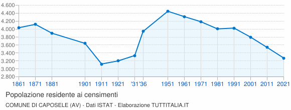 Grafico andamento storico popolazione Comune di Caposele (AV)