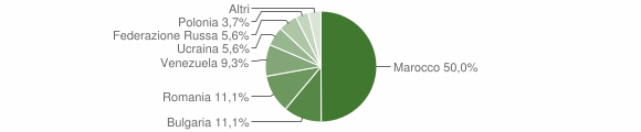 Grafico cittadinanza stranieri - Caposele 2010