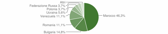 Grafico cittadinanza stranieri - Caposele 2012