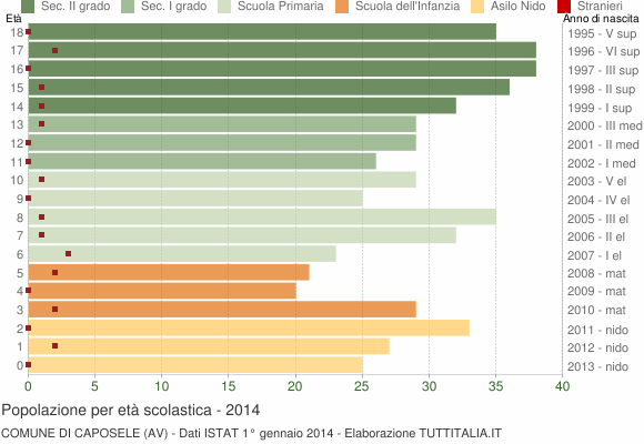 Grafico Popolazione in età scolastica - Caposele 2014