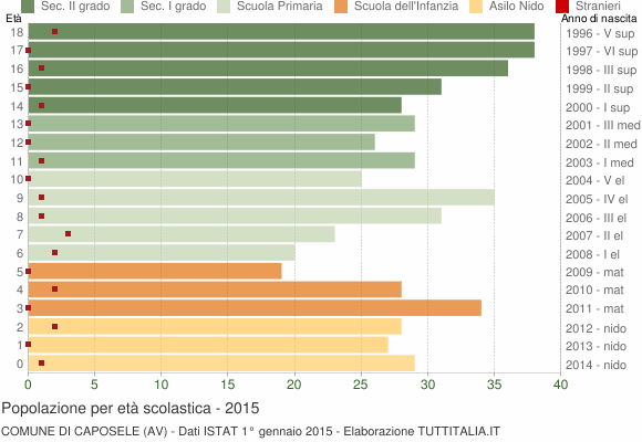 Grafico Popolazione in età scolastica - Caposele 2015