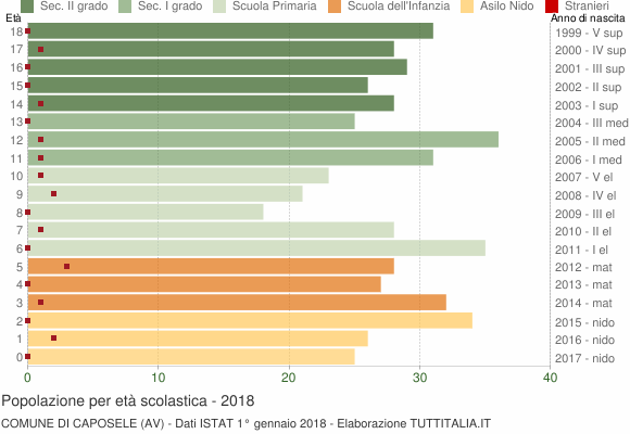 Grafico Popolazione in età scolastica - Caposele 2018