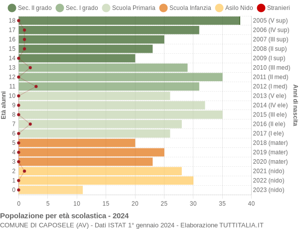 Grafico Popolazione in età scolastica - Caposele 2024