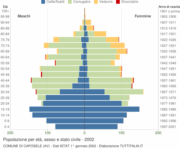 Grafico Popolazione per età, sesso e stato civile Comune di Caposele (AV)