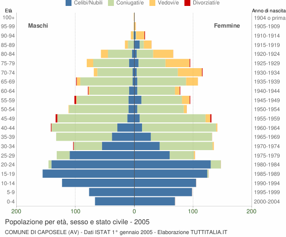 Grafico Popolazione per età, sesso e stato civile Comune di Caposele (AV)