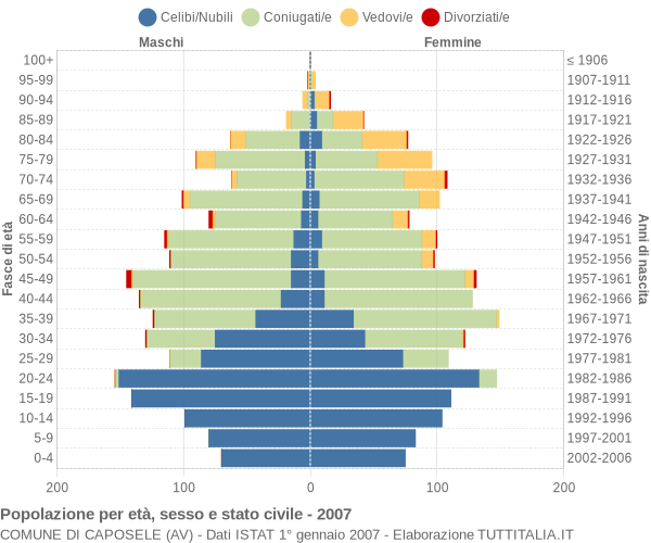 Grafico Popolazione per età, sesso e stato civile Comune di Caposele (AV)