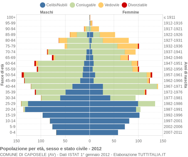 Grafico Popolazione per età, sesso e stato civile Comune di Caposele (AV)