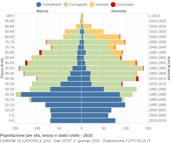 Grafico Popolazione per età, sesso e stato civile Comune di Caposele (AV)