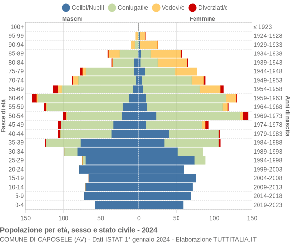 Grafico Popolazione per età, sesso e stato civile Comune di Caposele (AV)