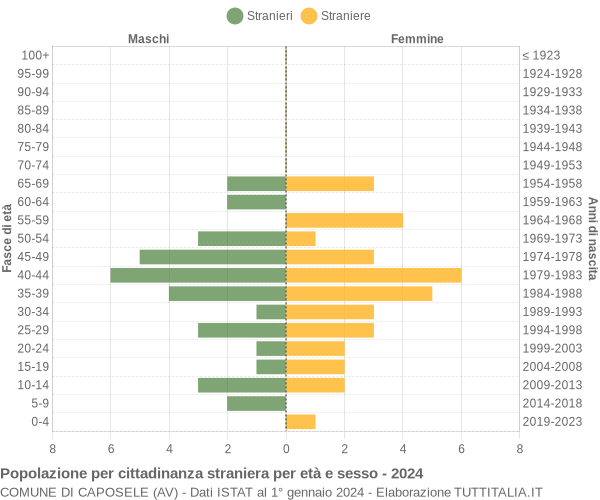 Grafico cittadini stranieri - Caposele 2024