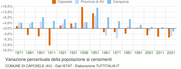 Grafico variazione percentuale della popolazione Comune di Caposele (AV)