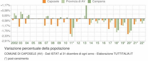 Variazione percentuale della popolazione Comune di Caposele (AV)