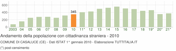 Grafico andamento popolazione stranieri Comune di Casaluce (CE)