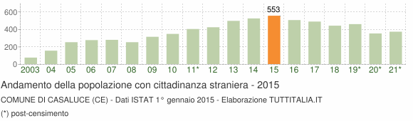 Grafico andamento popolazione stranieri Comune di Casaluce (CE)