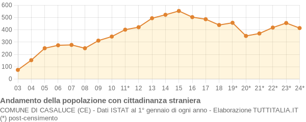 Andamento popolazione stranieri Comune di Casaluce (CE)