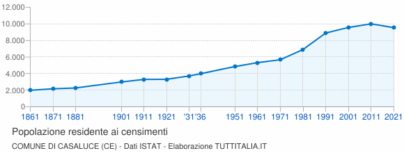 Grafico andamento storico popolazione Comune di Casaluce (CE)