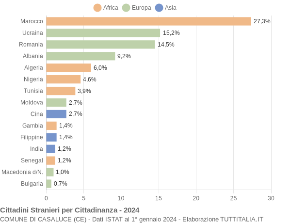 Grafico cittadinanza stranieri - Casaluce 2024