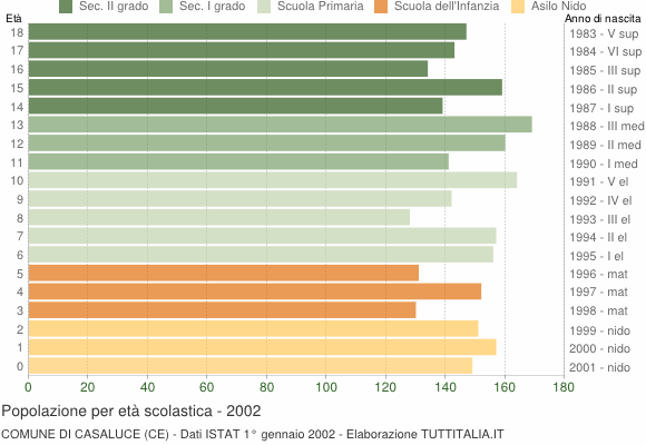 Grafico Popolazione in età scolastica - Casaluce 2002