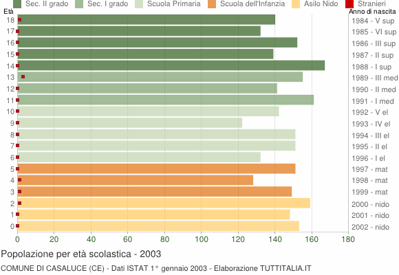 Grafico Popolazione in età scolastica - Casaluce 2003