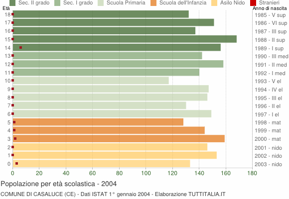 Grafico Popolazione in età scolastica - Casaluce 2004