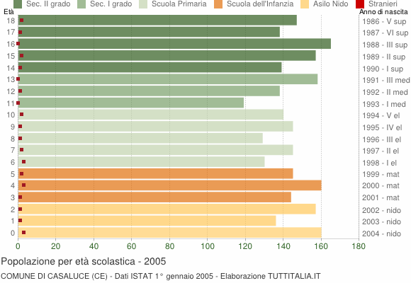 Grafico Popolazione in età scolastica - Casaluce 2005