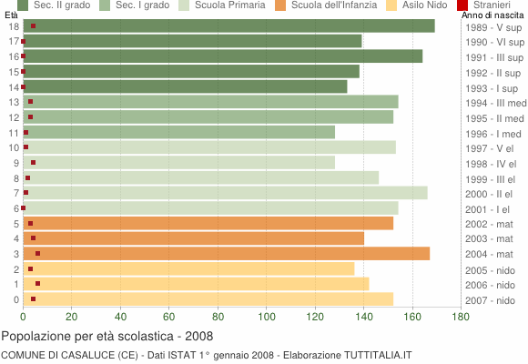 Grafico Popolazione in età scolastica - Casaluce 2008