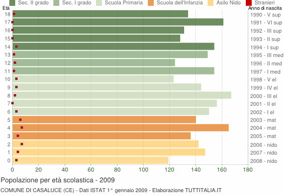 Grafico Popolazione in età scolastica - Casaluce 2009