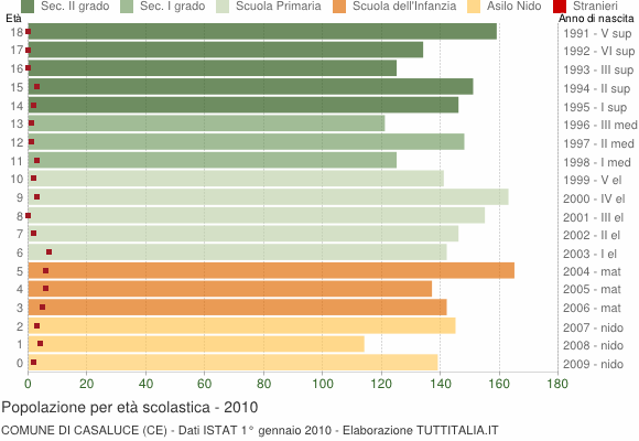 Grafico Popolazione in età scolastica - Casaluce 2010