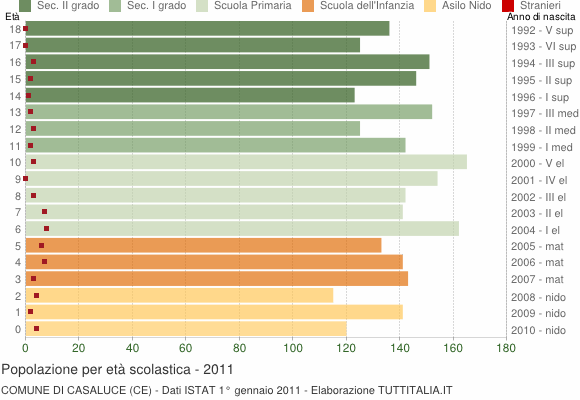 Grafico Popolazione in età scolastica - Casaluce 2011