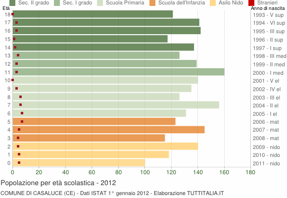 Grafico Popolazione in età scolastica - Casaluce 2012