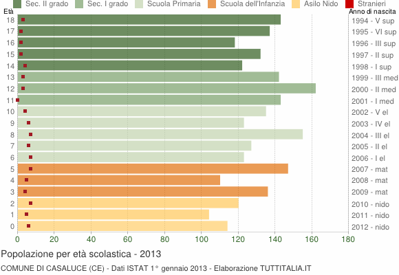 Grafico Popolazione in età scolastica - Casaluce 2013