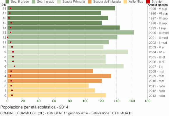 Grafico Popolazione in età scolastica - Casaluce 2014