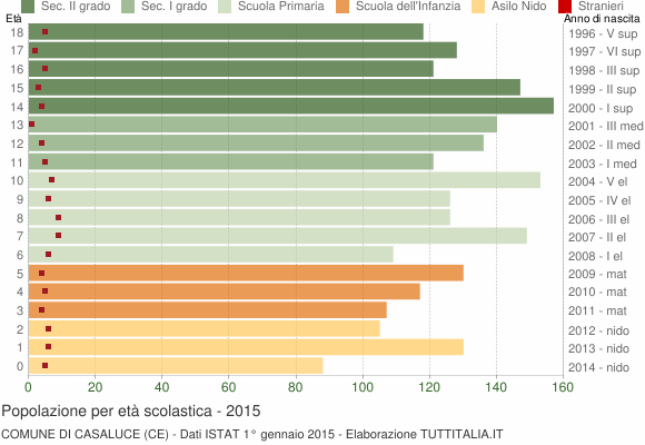Grafico Popolazione in età scolastica - Casaluce 2015